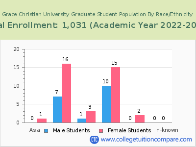 Grace Christian University 2023 Graduate Enrollment by Gender and Race chart