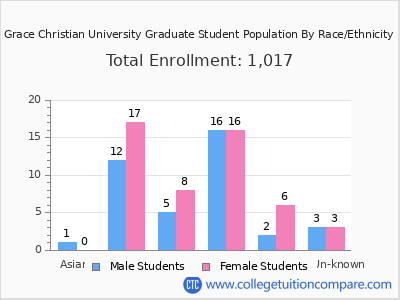 Grace Christian University 2025 Graduate Enrollment by Gender and Race chart