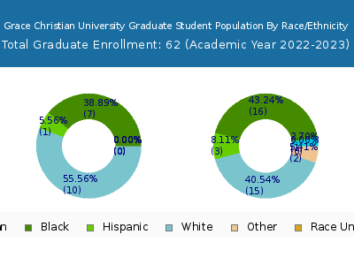 Grace Christian University 2023 Graduate Enrollment by Gender and Race chart