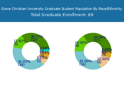 Grace Christian University 2025 Graduate Enrollment by Gender and Race chart