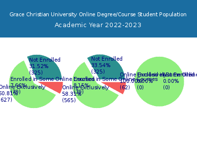 Grace Christian University 2023 Online Student Population chart