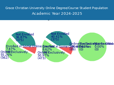 Grace Christian University 2025 Online Student Population chart