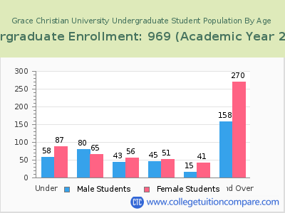 Grace Christian University 2023 Undergraduate Enrollment by Age chart