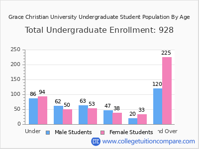 Grace Christian University 2024 Undergraduate Enrollment by Age chart