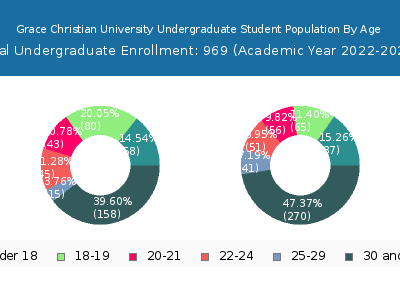 Grace Christian University 2023 Undergraduate Enrollment Age Diversity Pie chart