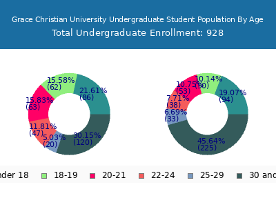 Grace Christian University 2024 Undergraduate Enrollment Age Diversity Pie chart