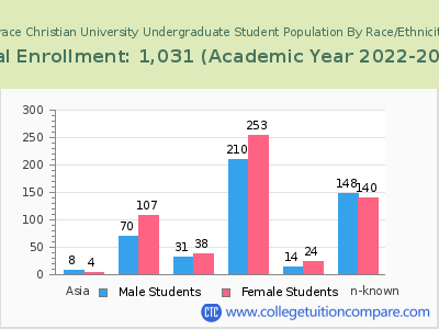 Grace Christian University 2023 Undergraduate Enrollment by Gender and Race chart