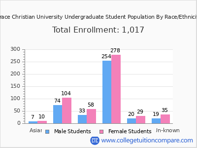 Grace Christian University 2025 Undergraduate Enrollment by Gender and Race chart