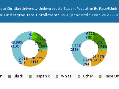 Grace Christian University 2023 Undergraduate Enrollment by Gender and Race chart