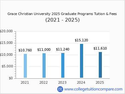 Grace Christian University 2025 graduate tuition chart