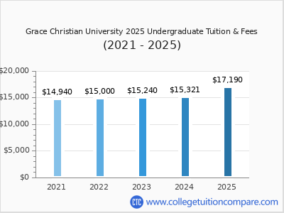 Grace Christian University 2025 undergraduate tuition chart
