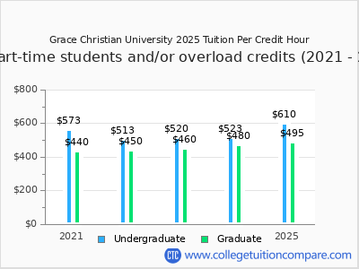 Grace Christian University 2025 cost per credit hour chart
