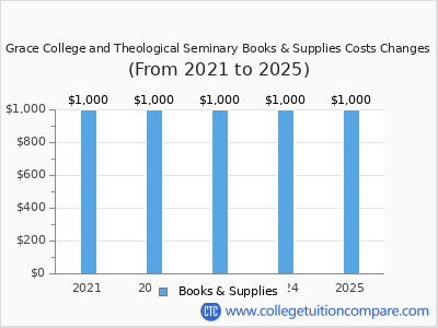 Grace College and Theological Seminary 2025 books & supplies cost chart