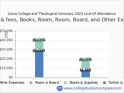 Grace College and Theological Seminary 2025 COA (cost of attendance) chart