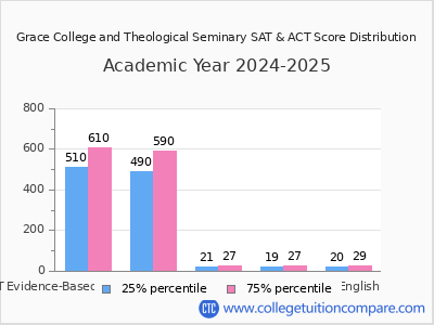 Grace College and Theological Seminary 2025 SAT and ACT Score Chart
