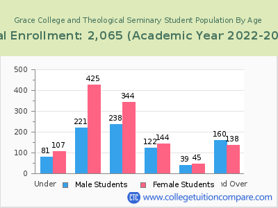 Grace College and Theological Seminary 2023 Student Population by Age chart