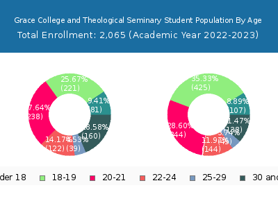 Grace College and Theological Seminary 2023 Student Population Age Diversity Pie chart