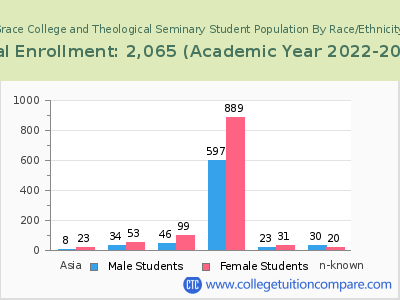 Grace College and Theological Seminary 2023 Student Population by Gender and Race chart