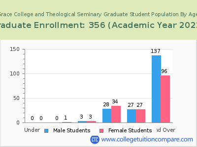 Grace College and Theological Seminary 2023 Graduate Enrollment by Age chart