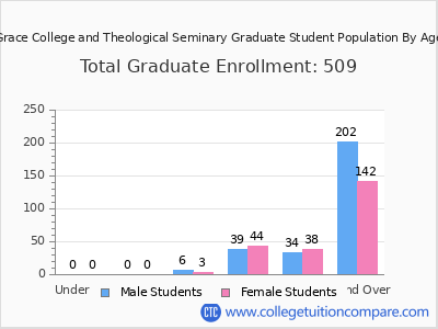 Grace College and Theological Seminary 2025 Graduate Enrollment by Age chart