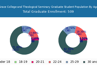 Grace College and Theological Seminary 2025 Graduate Enrollment Age Diversity Pie chart