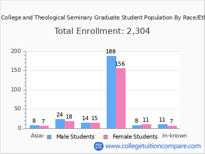 Grace College and Theological Seminary 2025 Graduate Enrollment by Gender and Race chart