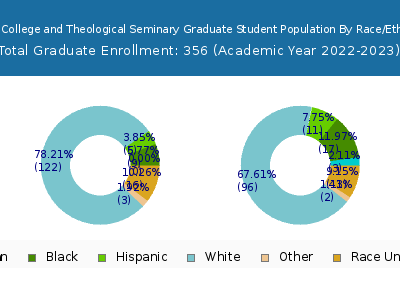 Grace College and Theological Seminary 2023 Graduate Enrollment by Gender and Race chart