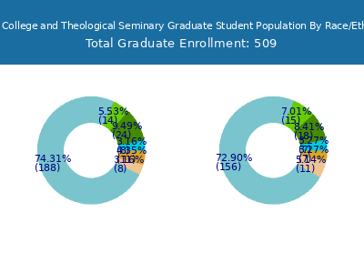 Grace College and Theological Seminary 2025 Graduate Enrollment by Gender and Race chart