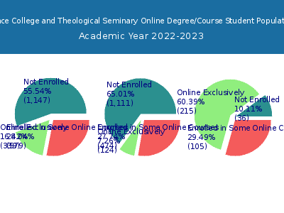 Grace College and Theological Seminary 2023 Online Student Population chart