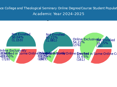 Grace College and Theological Seminary 2025 Online Student Population chart