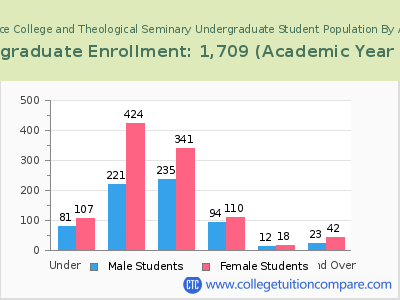 Grace College and Theological Seminary 2023 Undergraduate Enrollment by Age chart