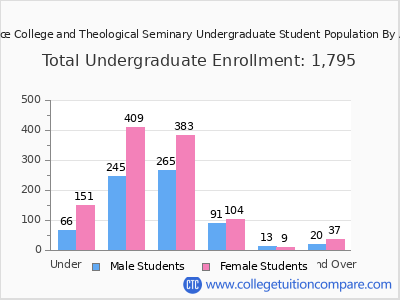 Grace College and Theological Seminary 2025 Undergraduate Enrollment by Age chart