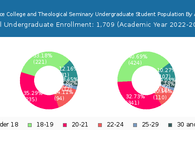 Grace College and Theological Seminary 2023 Undergraduate Enrollment Age Diversity Pie chart