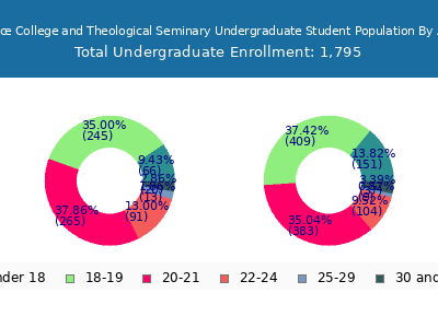 Grace College and Theological Seminary 2025 Undergraduate Enrollment Age Diversity Pie chart