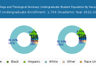 Grace College and Theological Seminary 2023 Undergraduate Enrollment by Gender and Race chart