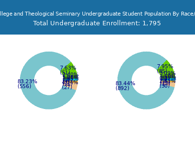 Grace College and Theological Seminary 2025 Undergraduate Enrollment by Gender and Race chart