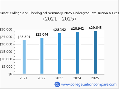 Grace College and Theological Seminary 2025 undergraduate tuition chart