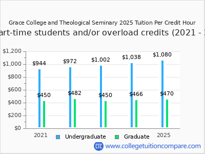 Grace College and Theological Seminary 2025 cost per credit hour chart