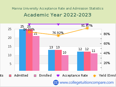 Manna University 2023 Acceptance Rate By Gender chart