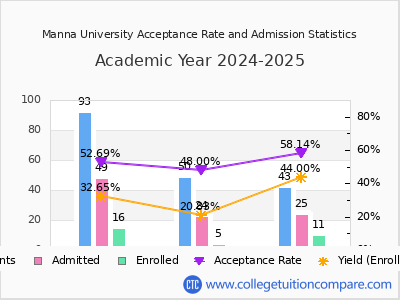 Manna University 2025 Acceptance Rate By Gender chart