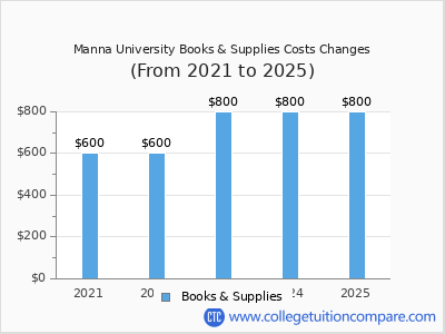 Manna University 2025 books & supplies cost chart