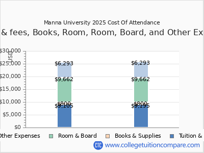 Manna University 2025 COA (cost of attendance) chart