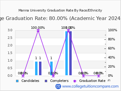 Manna University graduation rate by race