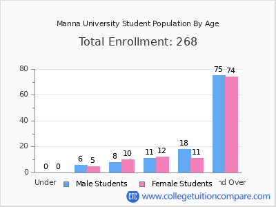 Manna University 2024 Student Population by Age chart