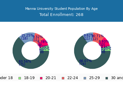 Manna University 2024 Student Population Age Diversity Pie chart