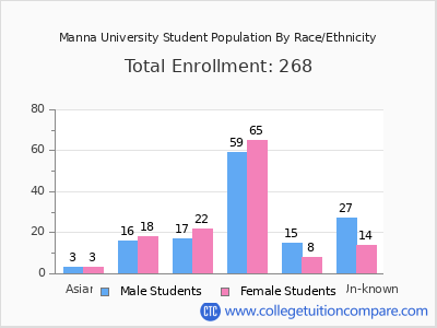 Manna University 2025 Student Population by Gender and Race chart