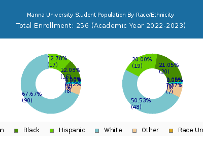 Manna University 2023 Student Population by Gender and Race chart