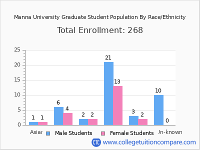 Manna University 2025 Graduate Enrollment by Gender and Race chart