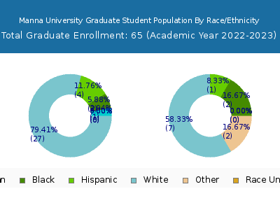 Manna University 2023 Graduate Enrollment by Gender and Race chart