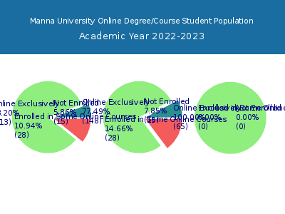 Manna University 2023 Online Student Population chart